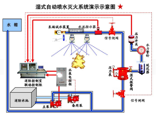 安溪湖头消防设施工程,消防机电安装工程,消防器材销售